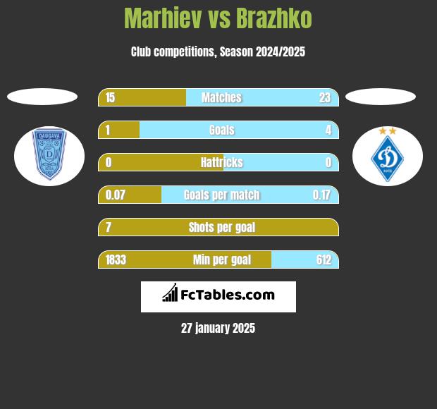 Marhiev vs Brazhko h2h player stats