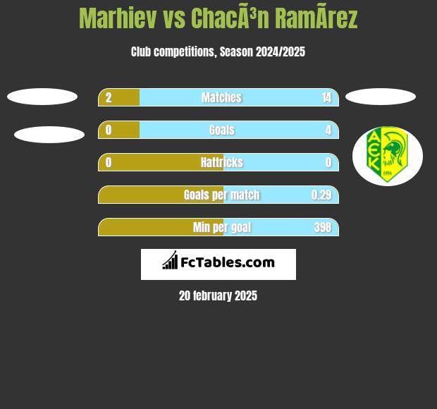 Marhiev vs ChacÃ³n RamÃ­rez h2h player stats