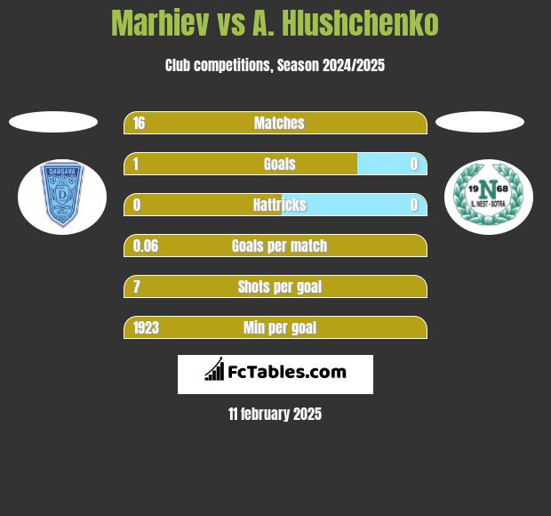 Marhiev vs A. Hlushchenko h2h player stats