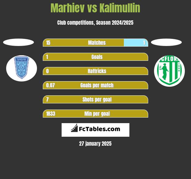 Marhiev vs Kalimullin h2h player stats