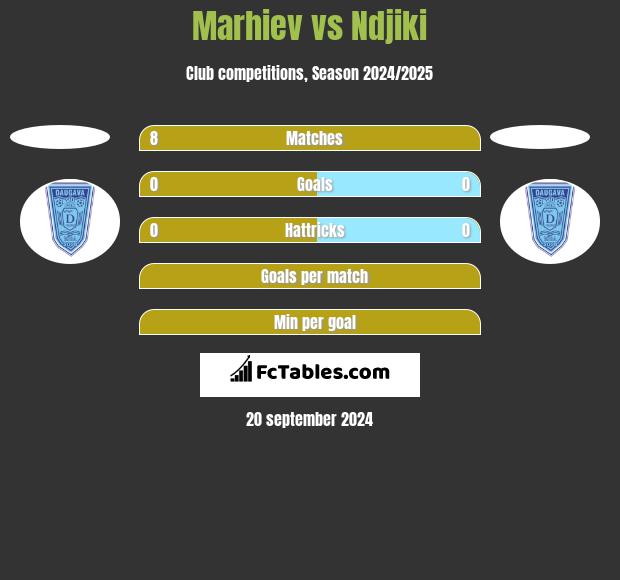 Marhiev vs Ndjiki h2h player stats