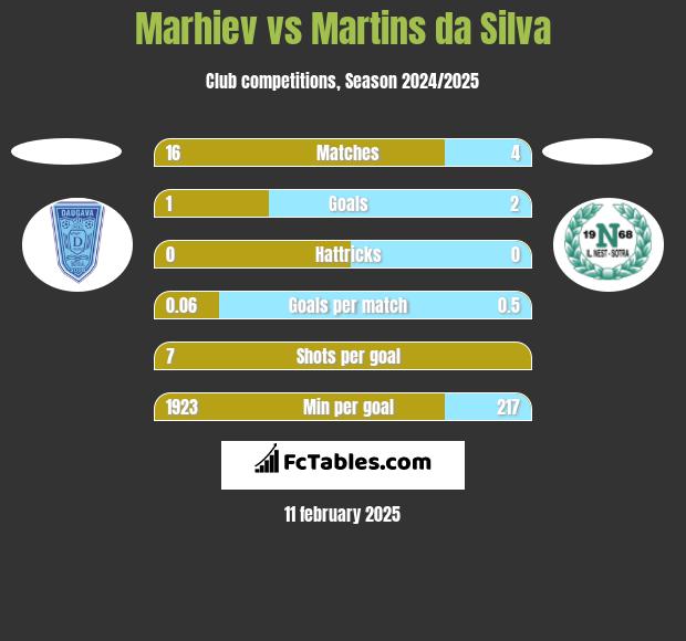 Marhiev vs Martins da Silva h2h player stats