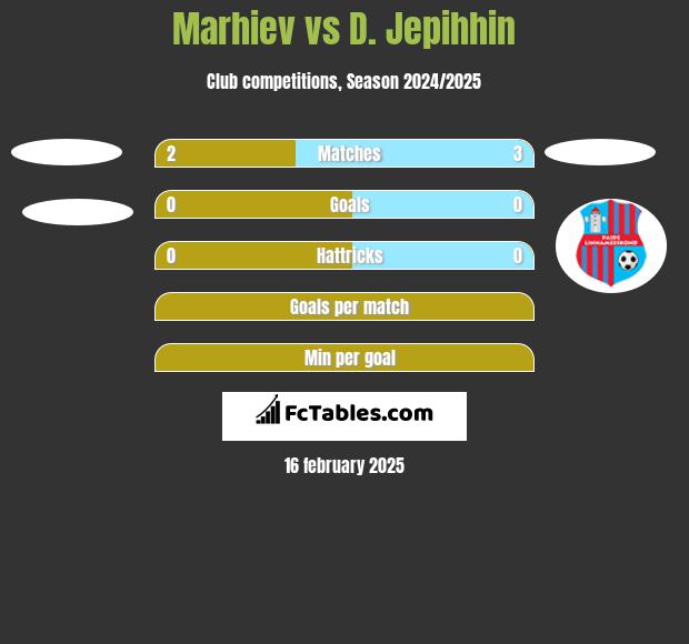 Marhiev vs D. Jepihhin h2h player stats