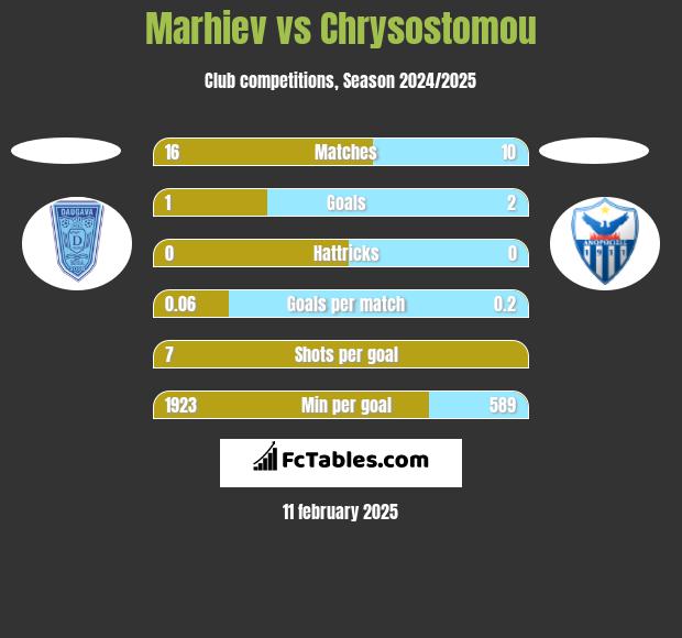 Marhiev vs Chrysostomou h2h player stats