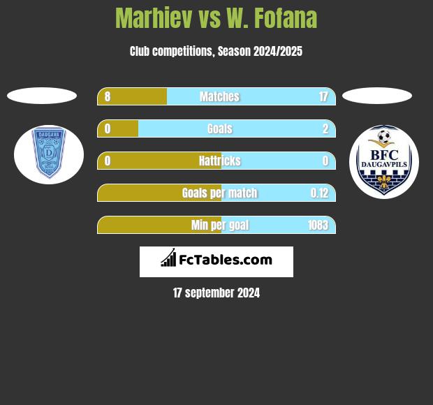 Marhiev vs W. Fofana h2h player stats