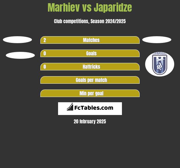 Marhiev vs Japaridze h2h player stats