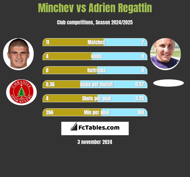 Minchev vs Adrien Regattin h2h player stats