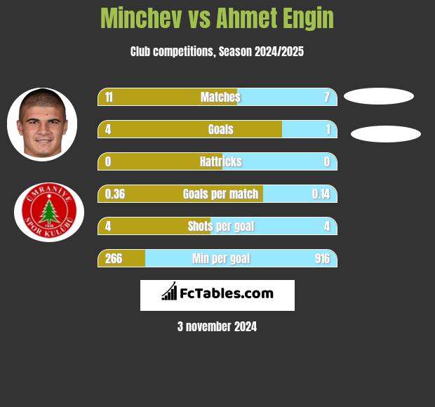 Minchev vs Ahmet Engin h2h player stats