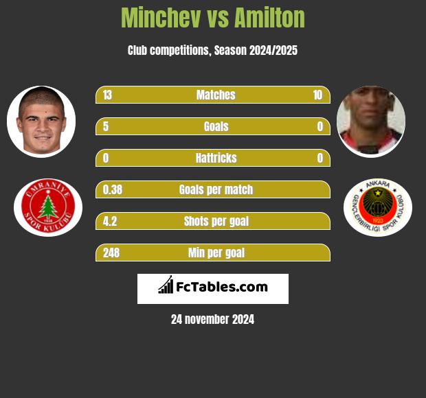 Minchev vs Amilton h2h player stats