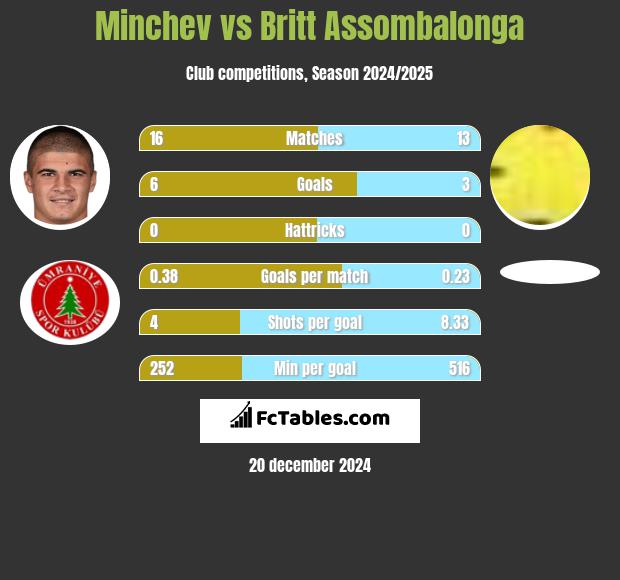 Minchev vs Britt Assombalonga h2h player stats