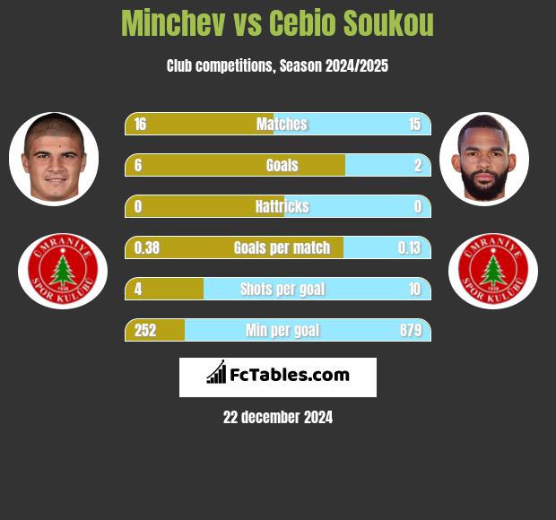 Minchev vs Cebio Soukou h2h player stats