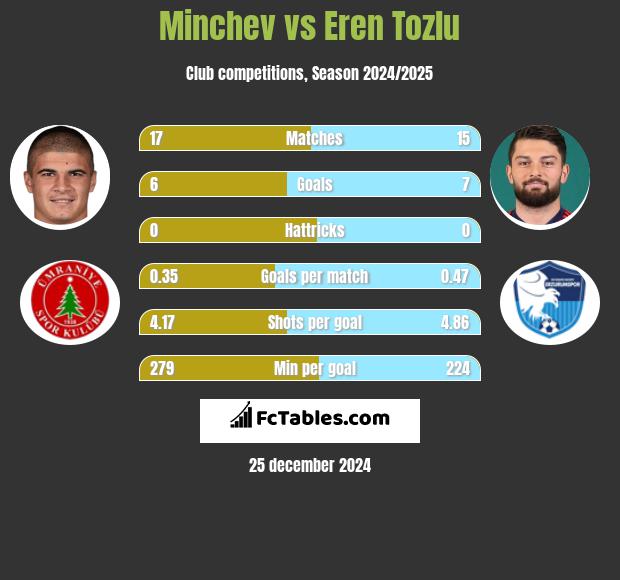 Minchev vs Eren Tozlu h2h player stats