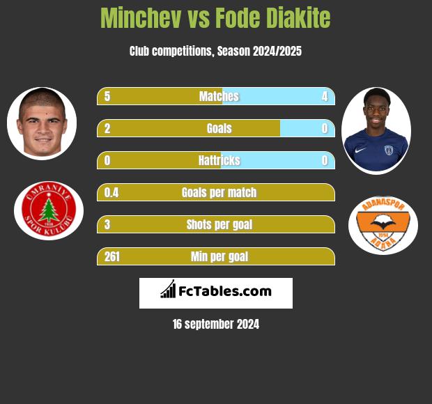 Minchev vs Fode Diakite h2h player stats