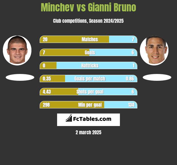 Minchev vs Gianni Bruno h2h player stats