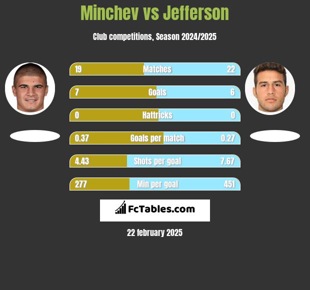 Minchev vs Jefferson h2h player stats