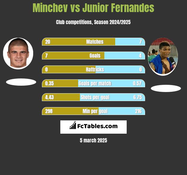 Minchev vs Junior Fernandes h2h player stats