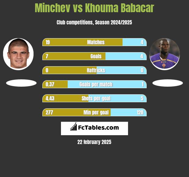 Minchev vs Khouma Babacar h2h player stats