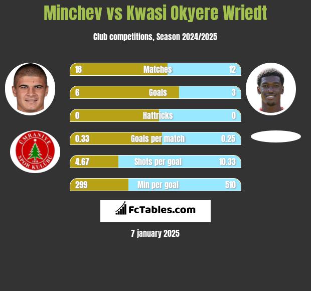 Minchev vs Kwasi Okyere Wriedt h2h player stats