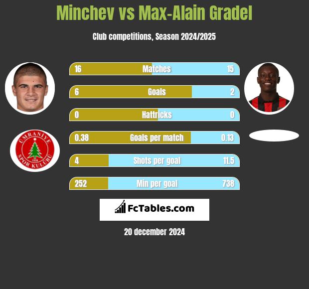 Minchev vs Max-Alain Gradel h2h player stats