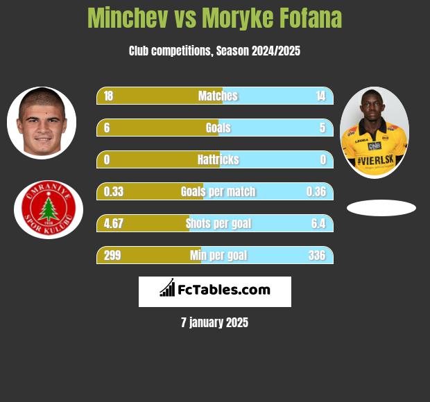 Minchev vs Moryke Fofana h2h player stats