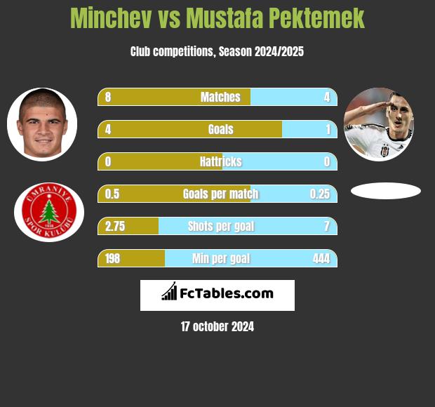 Minchev vs Mustafa Pektemek h2h player stats