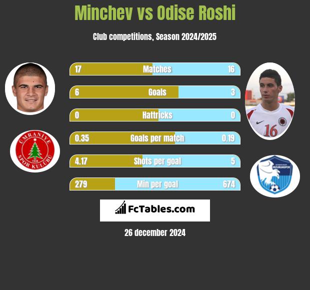 Minchev vs Odise Roshi h2h player stats