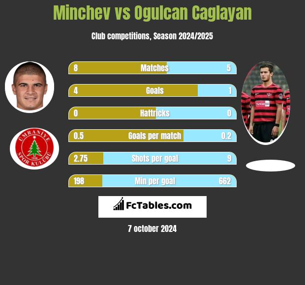 Minchev vs Ogulcan Caglayan h2h player stats