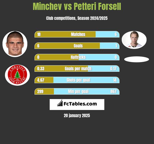 Minchev vs Petteri Forsell h2h player stats