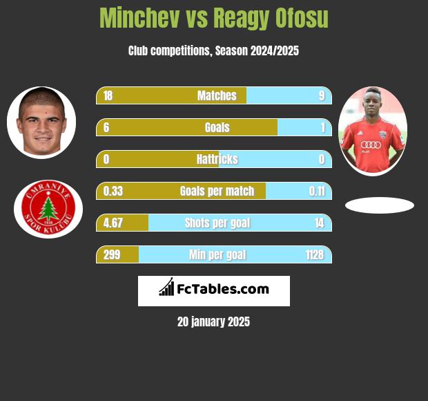 Minchev vs Reagy Ofosu h2h player stats