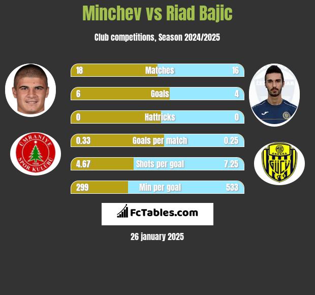 Minchev vs Riad Bajic h2h player stats