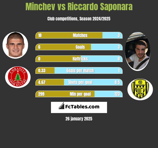 Minchev vs Riccardo Saponara h2h player stats