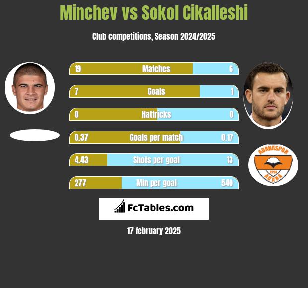 Minchev vs Sokol Cikalleshi h2h player stats