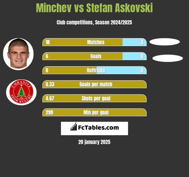 Minchev vs Stefan Askovski h2h player stats