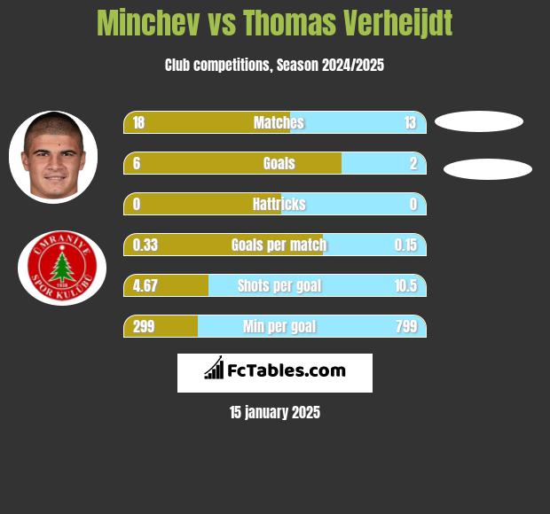 Minchev vs Thomas Verheijdt h2h player stats