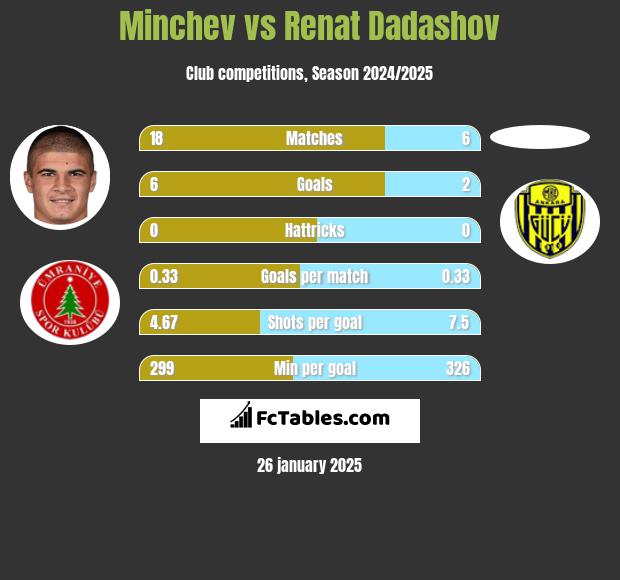 Minchev vs Renat Dadashov h2h player stats