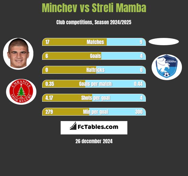 Minchev vs Streli Mamba h2h player stats