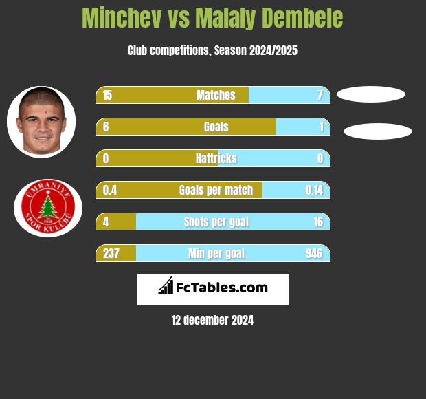 Minchev vs Malaly Dembele h2h player stats