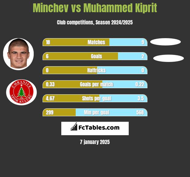 Minchev vs Muhammed Kiprit h2h player stats