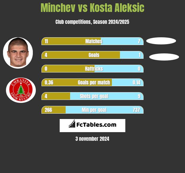 Minchev vs Kosta Aleksic h2h player stats