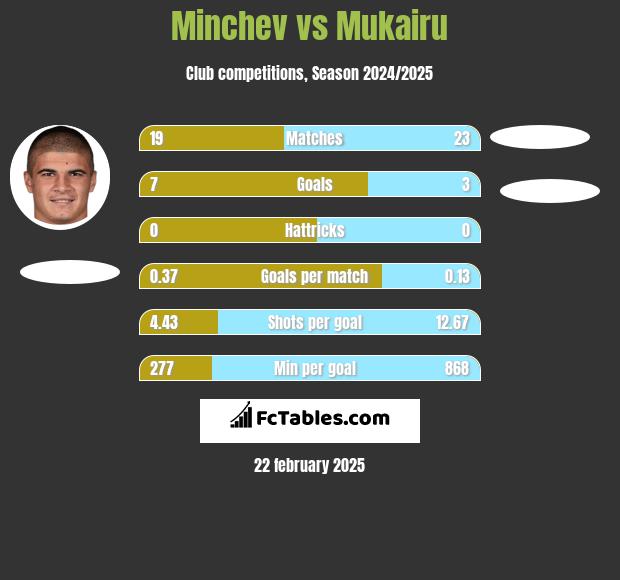 Minchev vs Mukairu h2h player stats