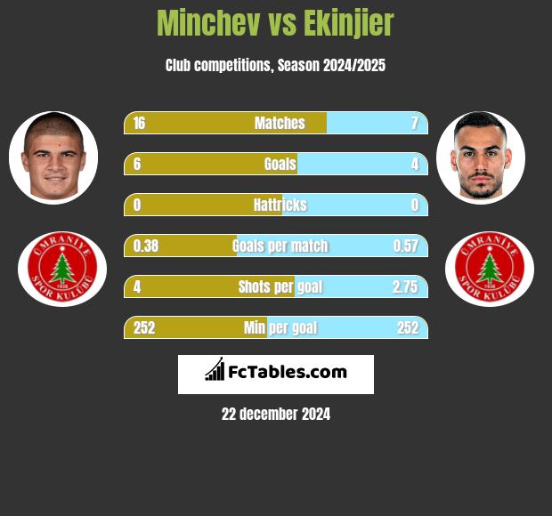 Minchev vs Ekinjier h2h player stats