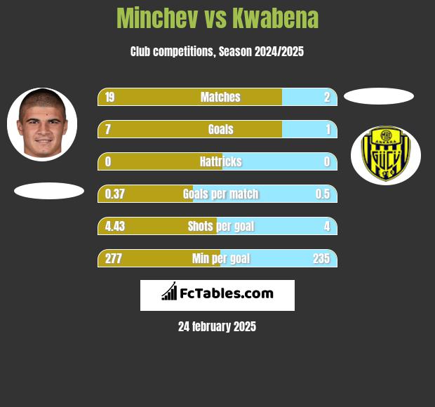 Minchev vs Kwabena h2h player stats