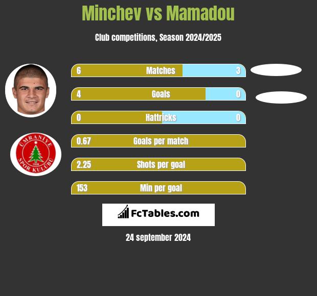 Minchev vs Mamadou h2h player stats