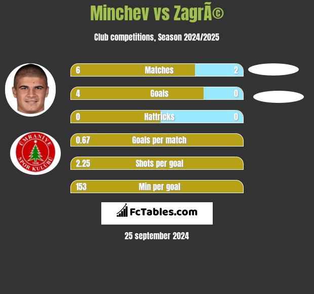 Minchev vs ZagrÃ© h2h player stats