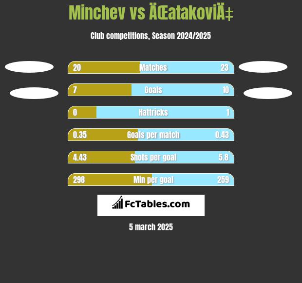 Minchev vs ÄŒatakoviÄ‡ h2h player stats