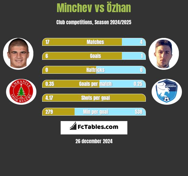 Minchev vs Özhan h2h player stats