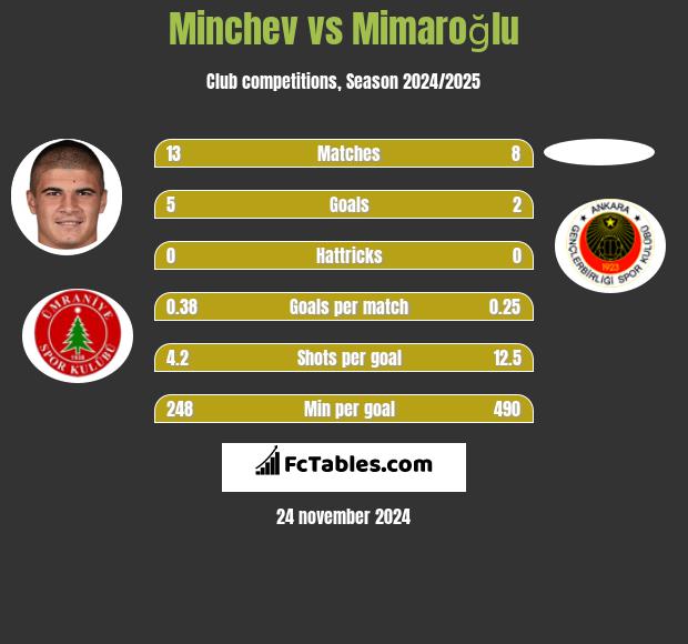 Minchev vs Mimaroğlu h2h player stats