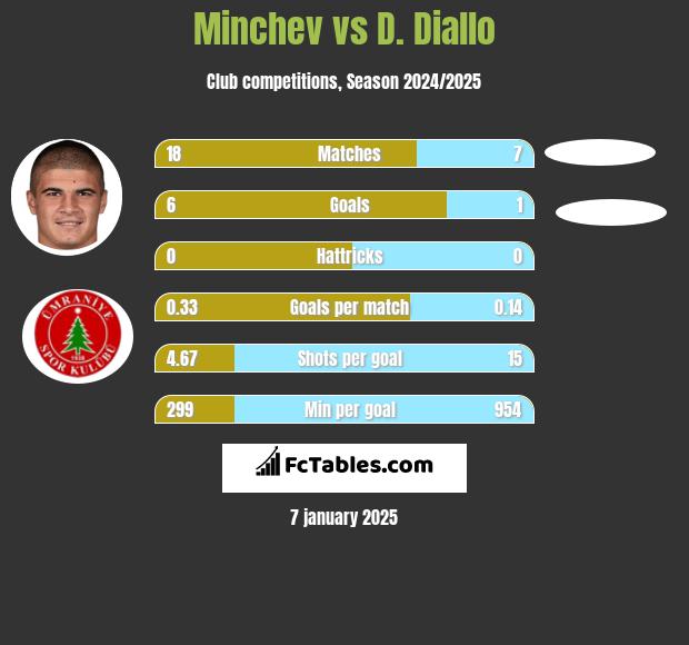 Minchev vs D. Diallo h2h player stats