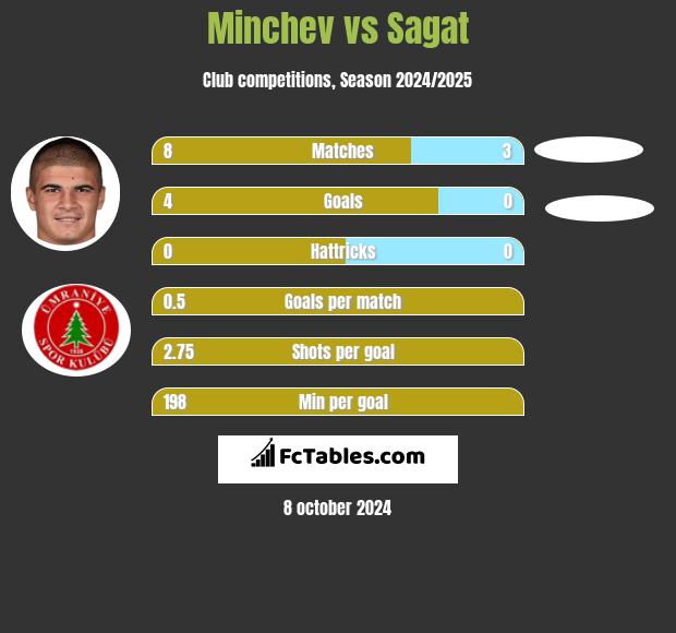 Minchev vs Sagat h2h player stats