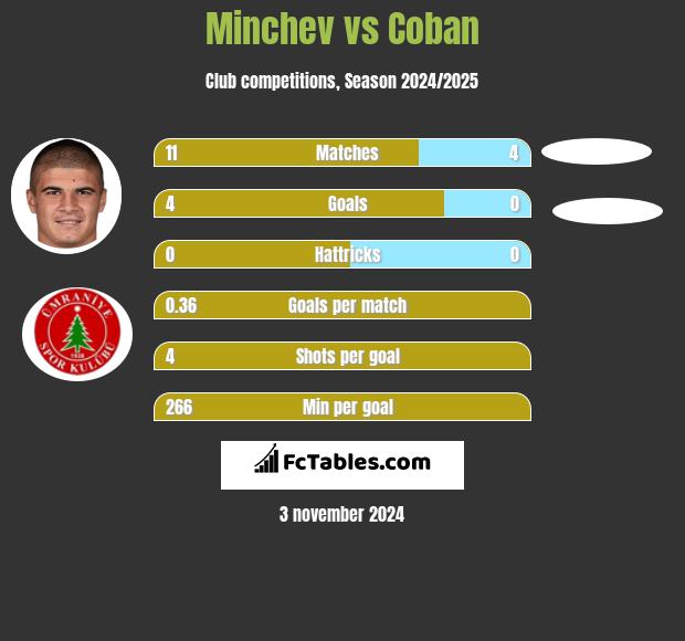 Minchev vs Coban h2h player stats